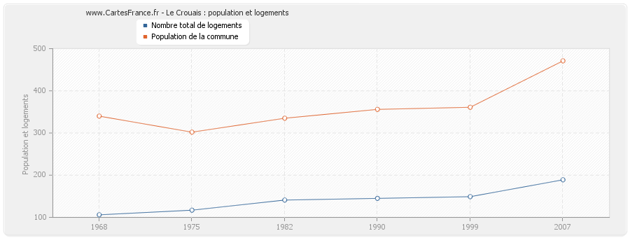 Le Crouais : population et logements